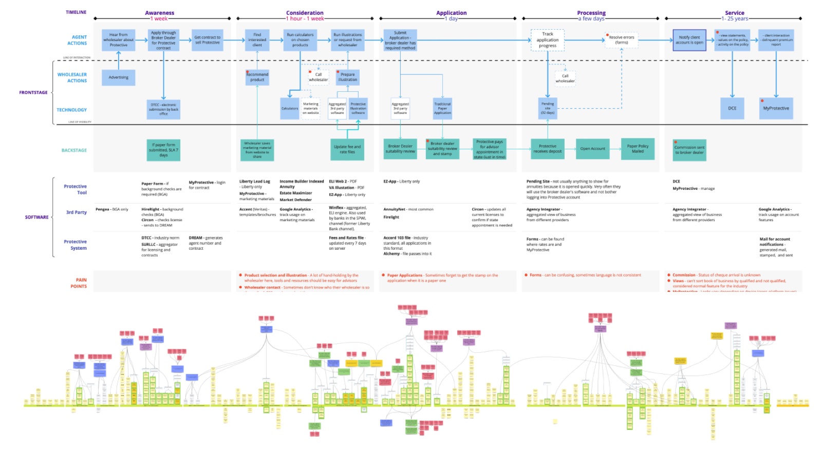 Service blueprint and dependency map showing duplicated effort, broken handoffs and rework across business units.